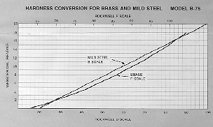 WEBSTER™ Hardness Tester - Model B-75