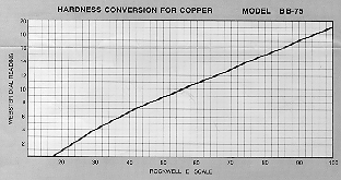 WEBSTER™ Hardness Tester - Model BB-75